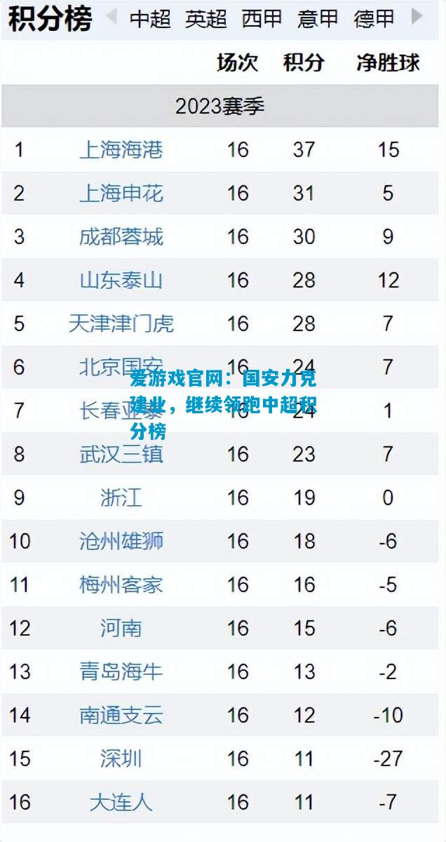 国安力克建业，继续领跑中超积分榜